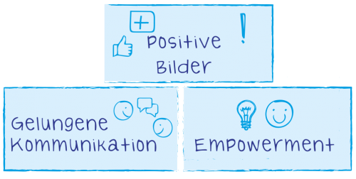 Grafik mit den Bausteine des VHT (positive Bilder, gelungene Kommunikation, Empowerment)
