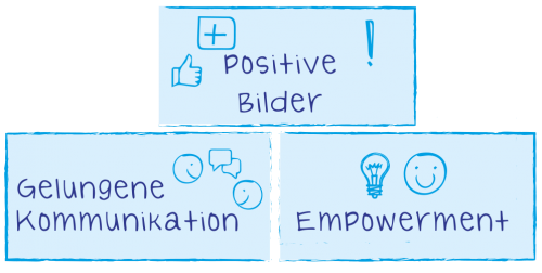 Grafik mit den Bausteine des VHT (positive Bilder, gelungene Kommunikation, Empowerment)